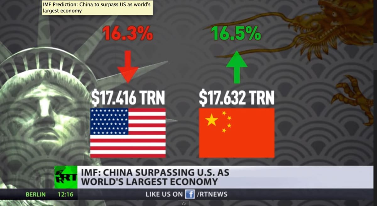 2020全球经济大幅缩水  中美差距大幅缩小  但超美尚需时日