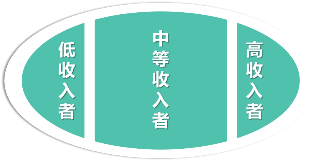 共同富裕的关键是把6亿月收入千元低收入人群培养成中产阶级