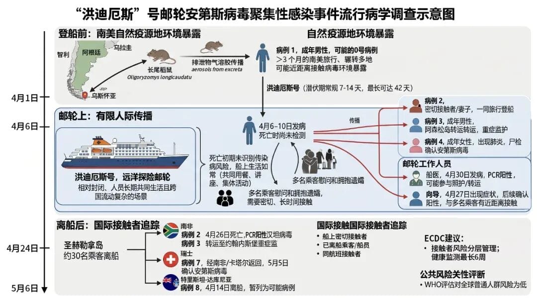 鉴于新冠疫情教训 世卫和美欧相关各国第一时间介入安第斯病毒和诺如病毒防疫：发布多项警示，对涉疫人员采取“隔离+核酸监测”措施