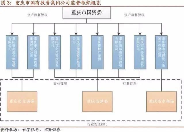 中央主导对“重庆八大投”平台进行穿透清产
