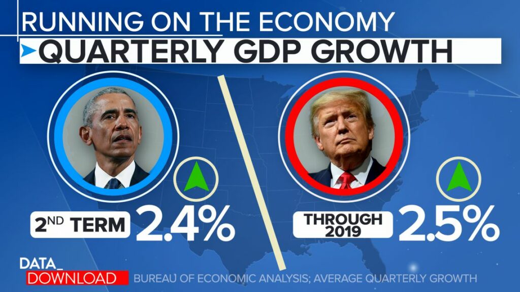 365j.me-特朗普治下的平均季度经济增长率为2.5，几乎与奥巴马第二任期的2.4持平。